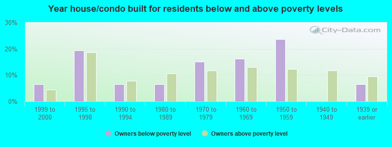 Year house/condo built for residents below and above poverty levels