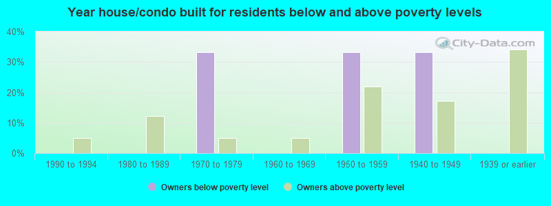 Year house/condo built for residents below and above poverty levels