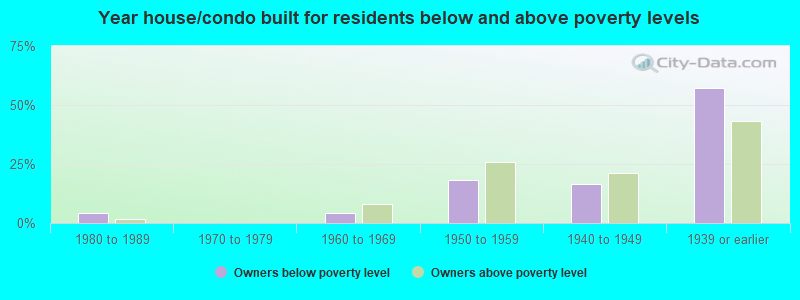 Year house/condo built for residents below and above poverty levels