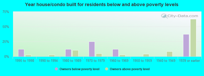 Year house/condo built for residents below and above poverty levels