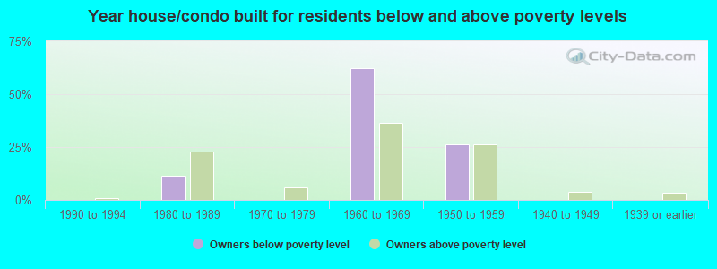 Year house/condo built for residents below and above poverty levels