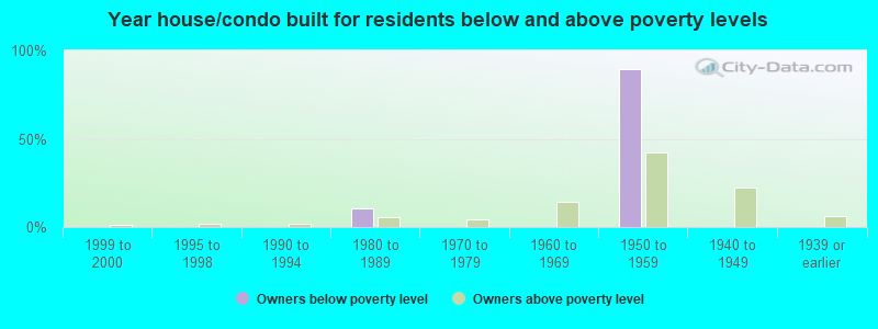 Year house/condo built for residents below and above poverty levels