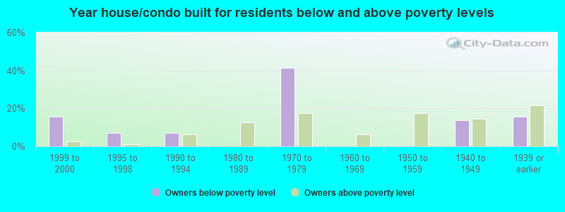 Year house/condo built for residents below and above poverty levels