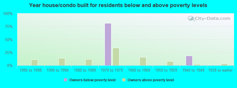 Year house/condo built for residents below and above poverty levels