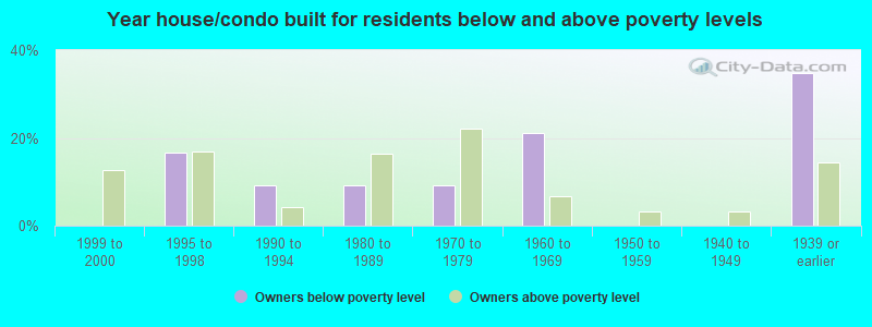 Year house/condo built for residents below and above poverty levels