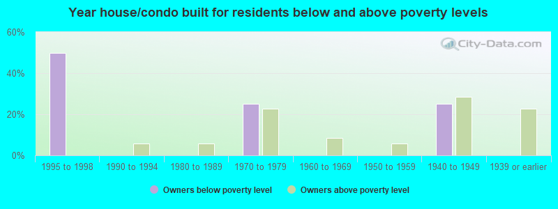 Year house/condo built for residents below and above poverty levels