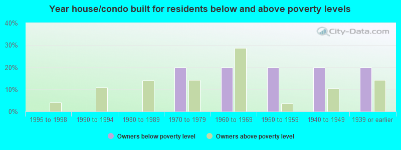 Year house/condo built for residents below and above poverty levels