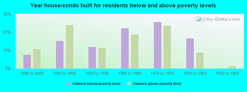 Year house/condo built for residents below and above poverty levels