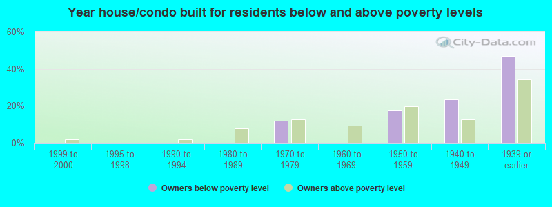 Year house/condo built for residents below and above poverty levels