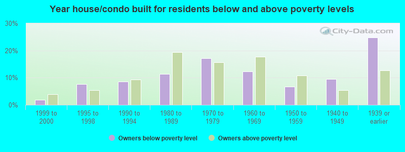 Year house/condo built for residents below and above poverty levels