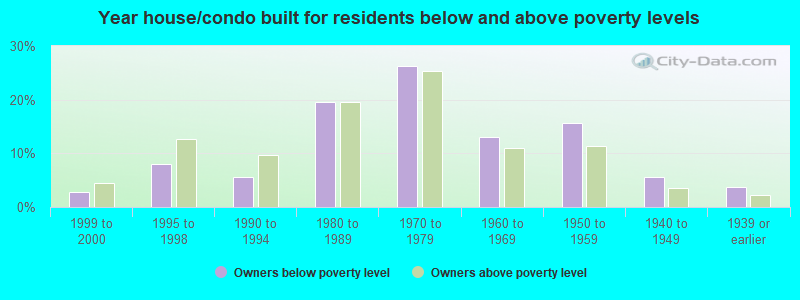 Year house/condo built for residents below and above poverty levels