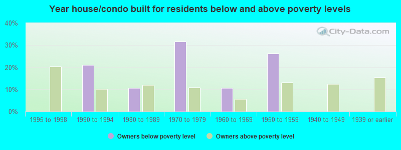 Year house/condo built for residents below and above poverty levels