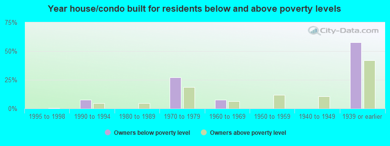 Year house/condo built for residents below and above poverty levels