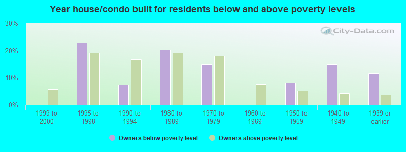 Year house/condo built for residents below and above poverty levels