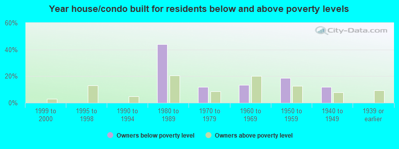 Year house/condo built for residents below and above poverty levels