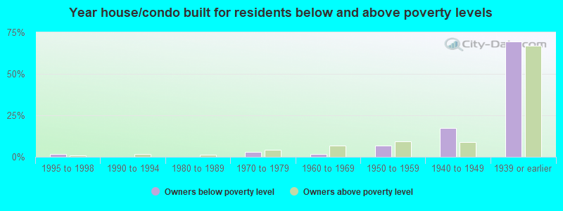 Year house/condo built for residents below and above poverty levels