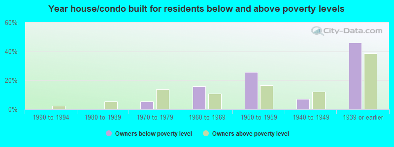 Year house/condo built for residents below and above poverty levels