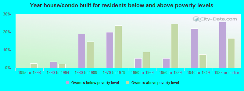 Year house/condo built for residents below and above poverty levels