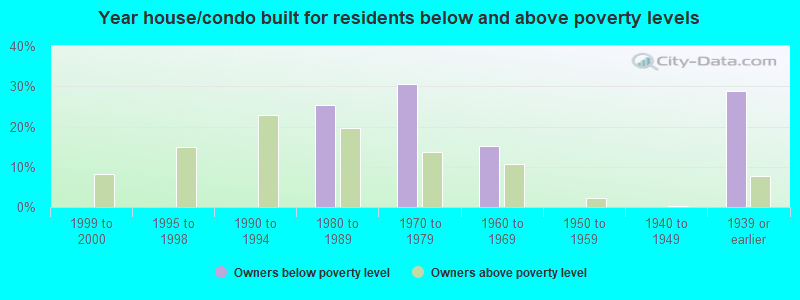 Year house/condo built for residents below and above poverty levels