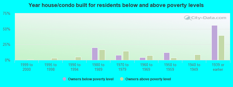 Year house/condo built for residents below and above poverty levels