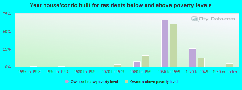 Year house/condo built for residents below and above poverty levels