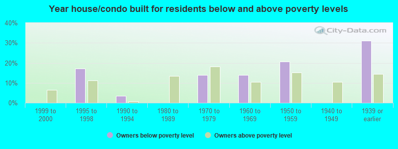 Year house/condo built for residents below and above poverty levels