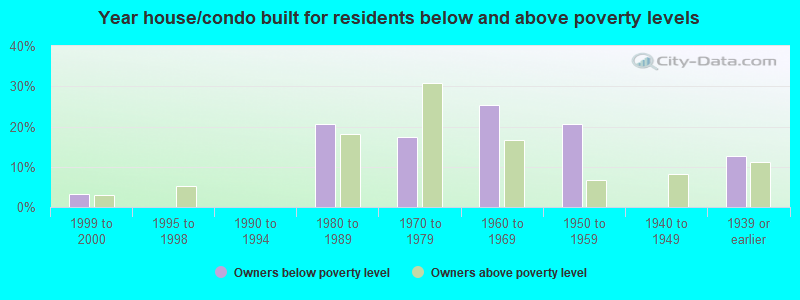 Year house/condo built for residents below and above poverty levels