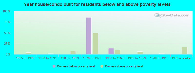 Year house/condo built for residents below and above poverty levels