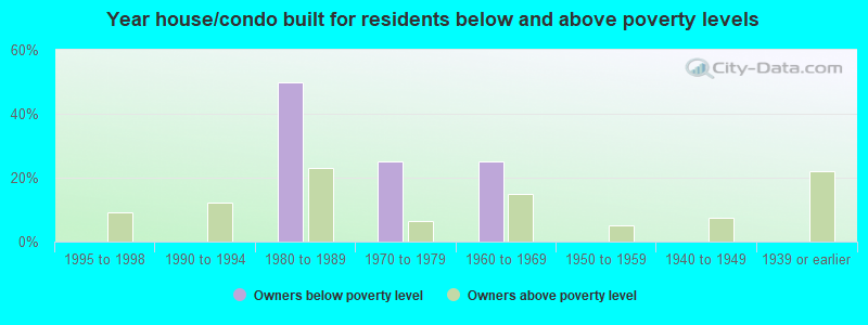 Year house/condo built for residents below and above poverty levels