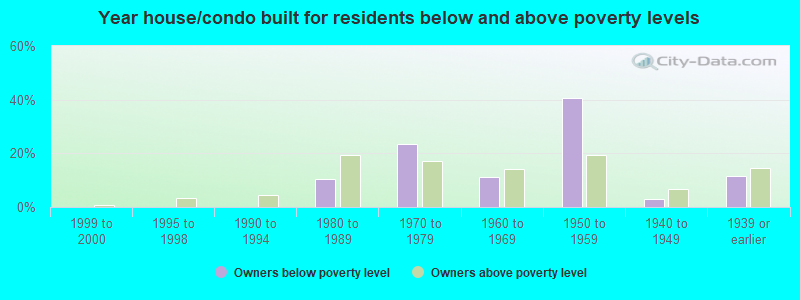 Year house/condo built for residents below and above poverty levels