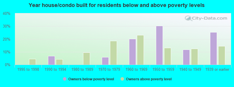 Year house/condo built for residents below and above poverty levels