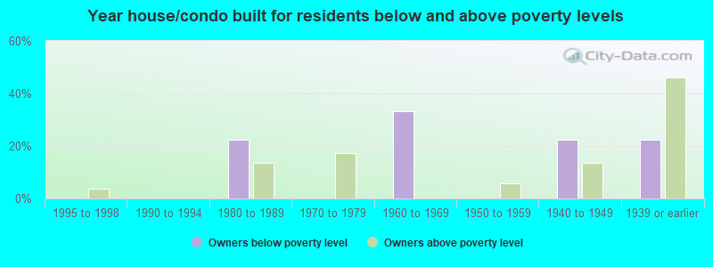 Year house/condo built for residents below and above poverty levels