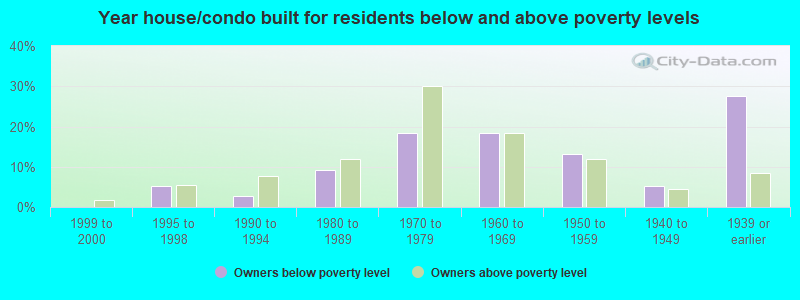 Year house/condo built for residents below and above poverty levels