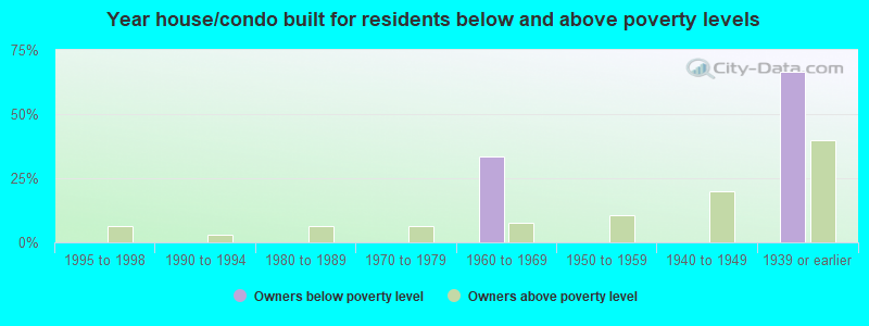 Year house/condo built for residents below and above poverty levels