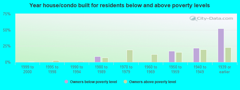 Year house/condo built for residents below and above poverty levels