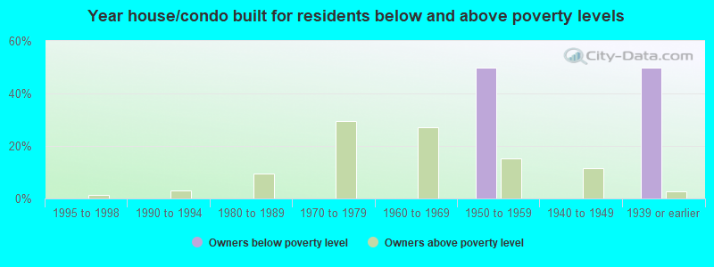 Year house/condo built for residents below and above poverty levels