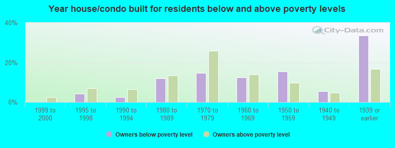 Year house/condo built for residents below and above poverty levels