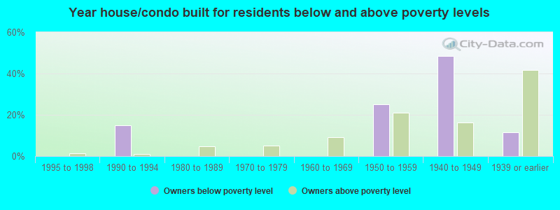 Year house/condo built for residents below and above poverty levels