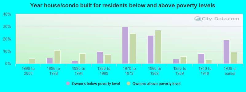 Year house/condo built for residents below and above poverty levels