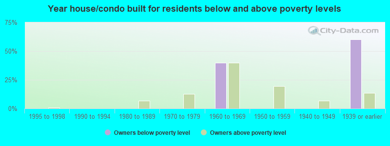 Year house/condo built for residents below and above poverty levels