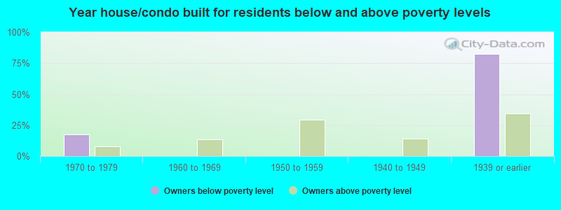 Year house/condo built for residents below and above poverty levels