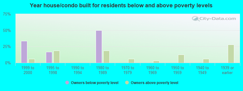 Year house/condo built for residents below and above poverty levels