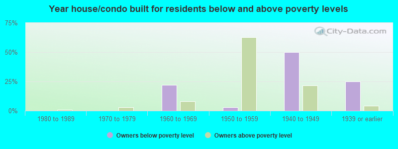 Year house/condo built for residents below and above poverty levels