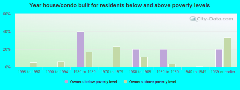 Year house/condo built for residents below and above poverty levels