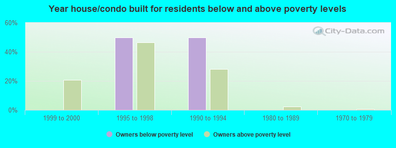 Year house/condo built for residents below and above poverty levels