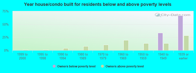 Year house/condo built for residents below and above poverty levels