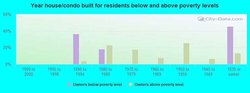 Year house/condo built for residents below and above poverty levels