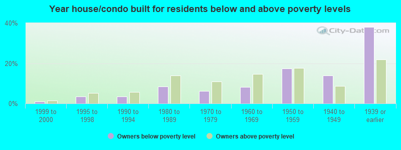 Year house/condo built for residents below and above poverty levels