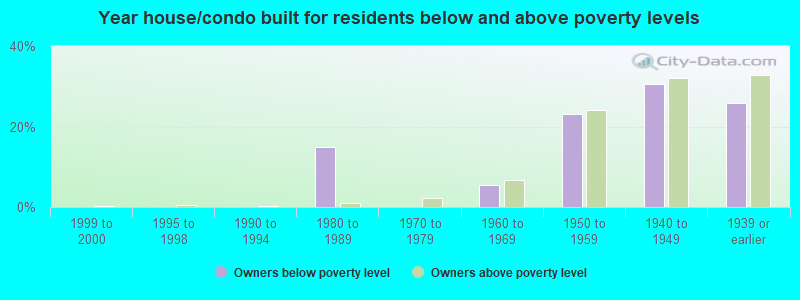 Year house/condo built for residents below and above poverty levels