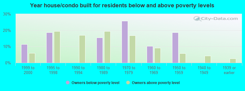 Year house/condo built for residents below and above poverty levels